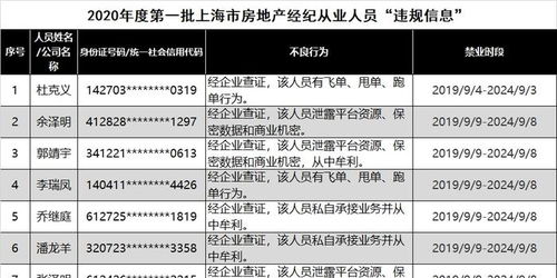 上海72名房產經紀人被列黑名單 私自承接業務牟利，警示行業規范經營